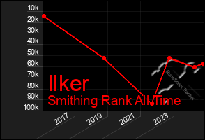 Total Graph of Ilker