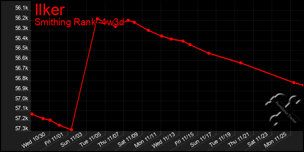 Last 31 Days Graph of Ilker