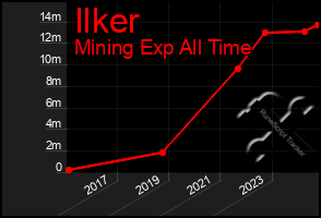 Total Graph of Ilker