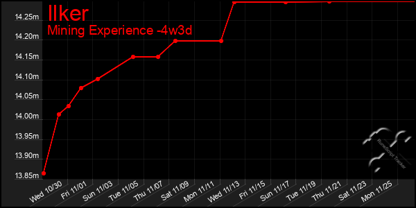 Last 31 Days Graph of Ilker