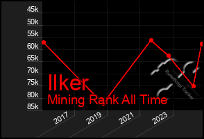 Total Graph of Ilker