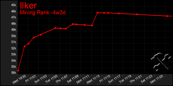 Last 31 Days Graph of Ilker