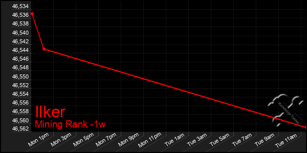 Last 7 Days Graph of Ilker