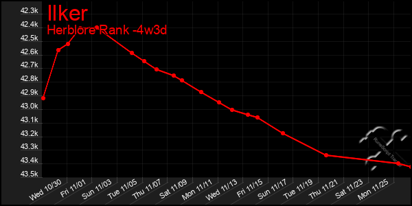 Last 31 Days Graph of Ilker