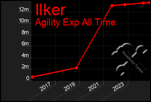 Total Graph of Ilker