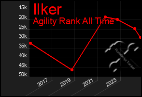 Total Graph of Ilker