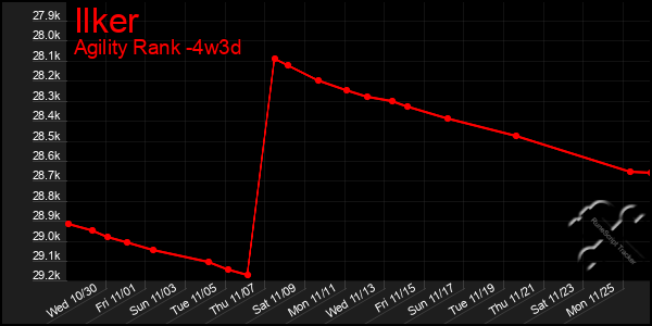 Last 31 Days Graph of Ilker