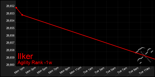 Last 7 Days Graph of Ilker