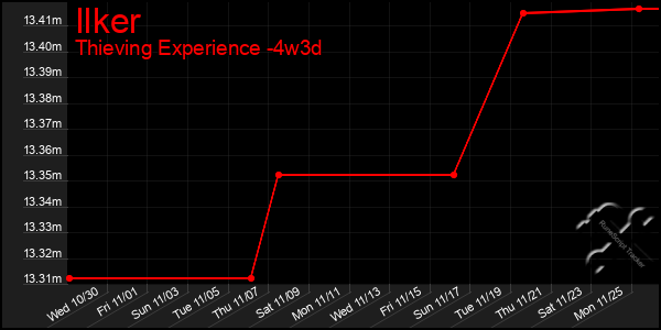 Last 31 Days Graph of Ilker