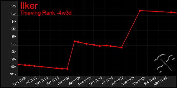 Last 31 Days Graph of Ilker