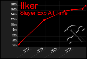 Total Graph of Ilker