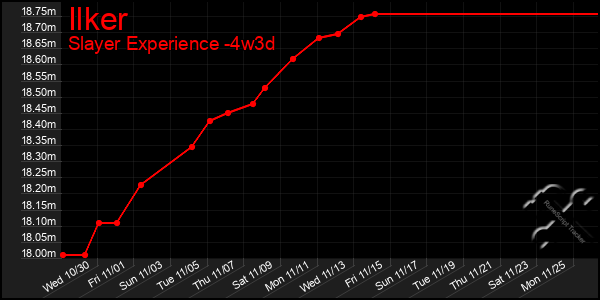 Last 31 Days Graph of Ilker