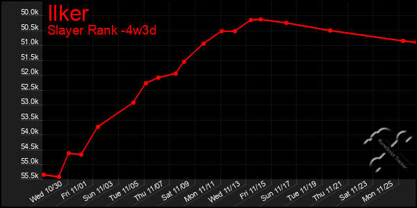 Last 31 Days Graph of Ilker