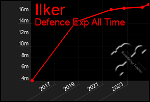 Total Graph of Ilker