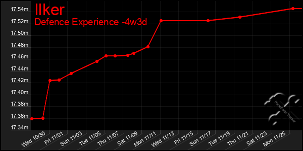 Last 31 Days Graph of Ilker