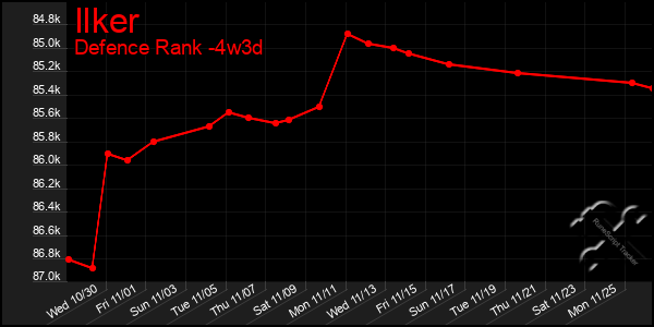 Last 31 Days Graph of Ilker