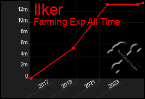 Total Graph of Ilker