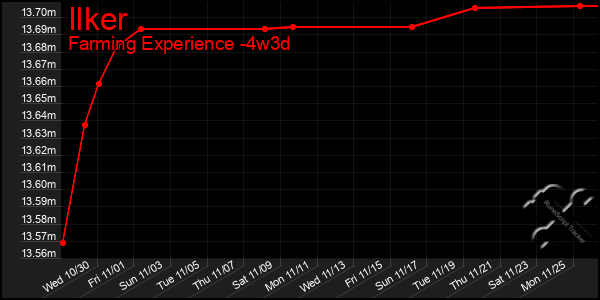 Last 31 Days Graph of Ilker