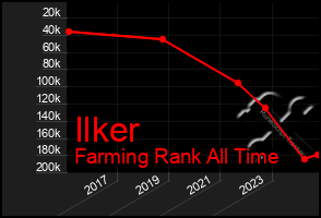 Total Graph of Ilker