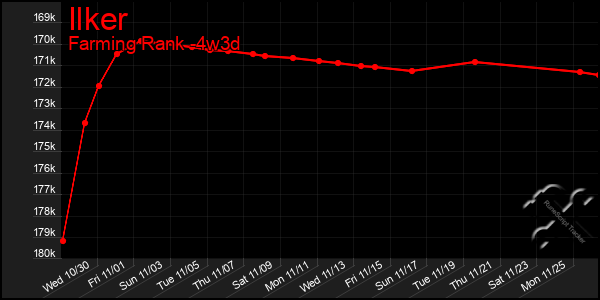 Last 31 Days Graph of Ilker