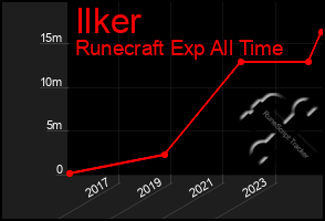 Total Graph of Ilker