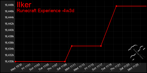 Last 31 Days Graph of Ilker