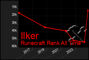 Total Graph of Ilker