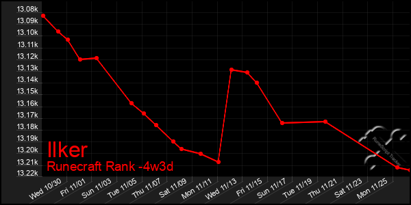 Last 31 Days Graph of Ilker