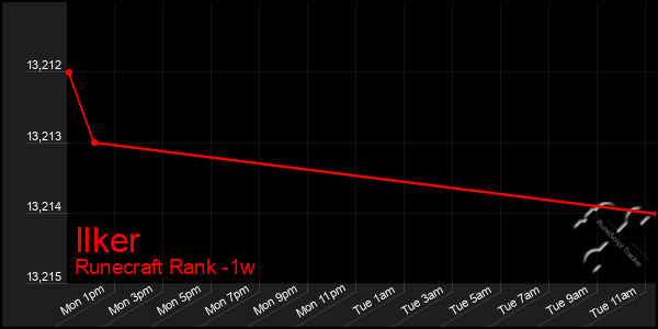 Last 7 Days Graph of Ilker