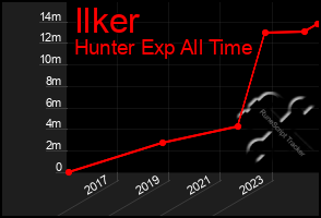 Total Graph of Ilker