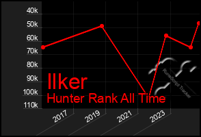 Total Graph of Ilker