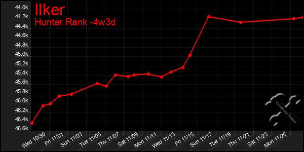 Last 31 Days Graph of Ilker