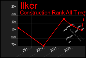 Total Graph of Ilker