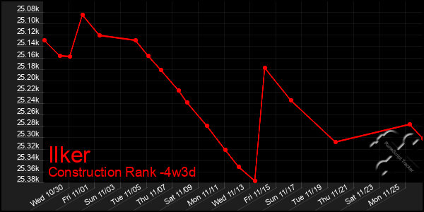 Last 31 Days Graph of Ilker