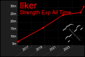 Total Graph of Ilker