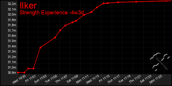 Last 31 Days Graph of Ilker