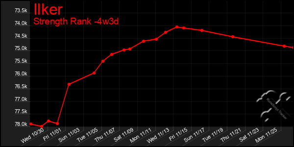 Last 31 Days Graph of Ilker