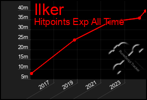 Total Graph of Ilker