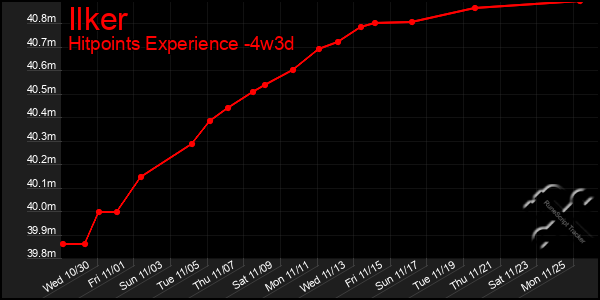 Last 31 Days Graph of Ilker