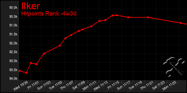 Last 31 Days Graph of Ilker