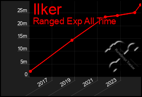 Total Graph of Ilker