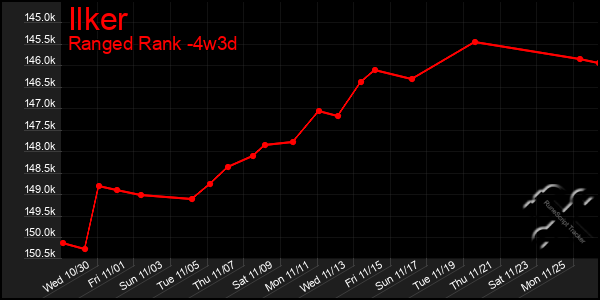 Last 31 Days Graph of Ilker