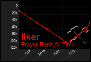 Total Graph of Ilker