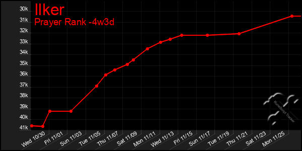 Last 31 Days Graph of Ilker