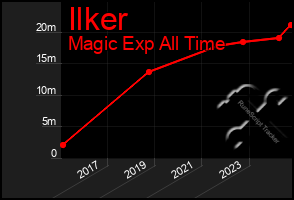 Total Graph of Ilker