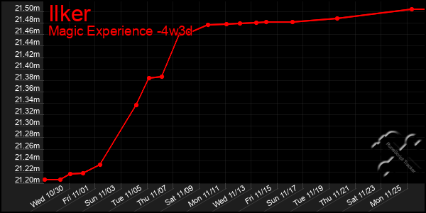 Last 31 Days Graph of Ilker