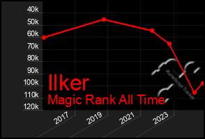 Total Graph of Ilker