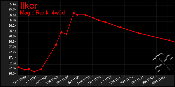 Last 31 Days Graph of Ilker