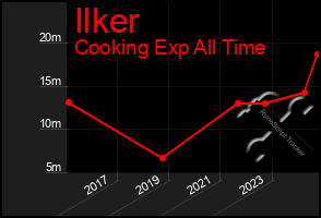 Total Graph of Ilker