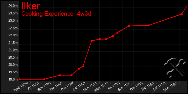 Last 31 Days Graph of Ilker